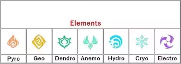Các nguyên tố trong Genshin Impact